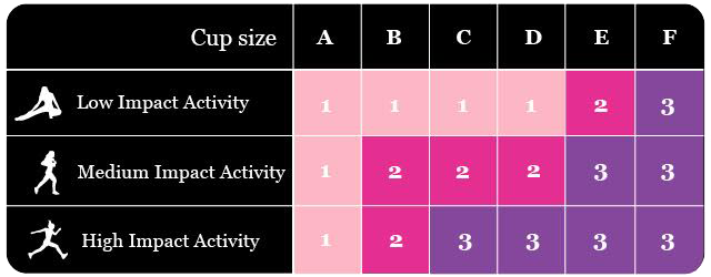 Level 1, 2 en 3 Sport-BH's bij Hunkemöller